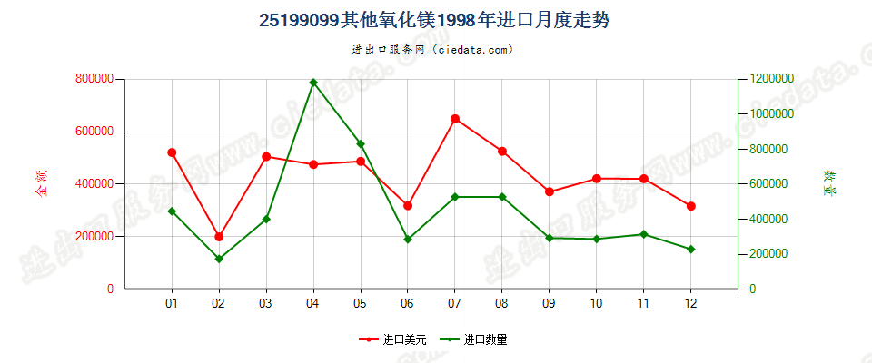 25199099其他氧化镁进口1998年月度走势图