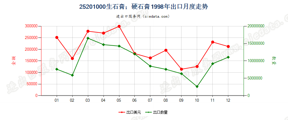 25201000生石膏；硬石膏出口1998年月度走势图