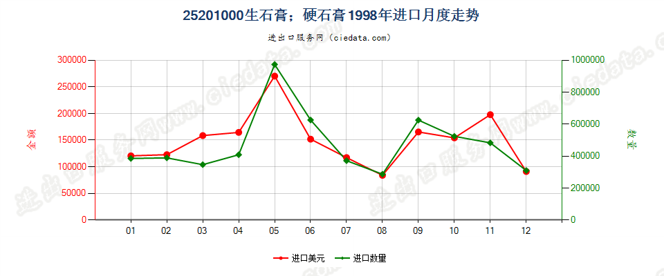 25201000生石膏；硬石膏进口1998年月度走势图