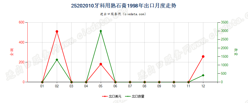 25202010牙科用熟石膏出口1998年月度走势图