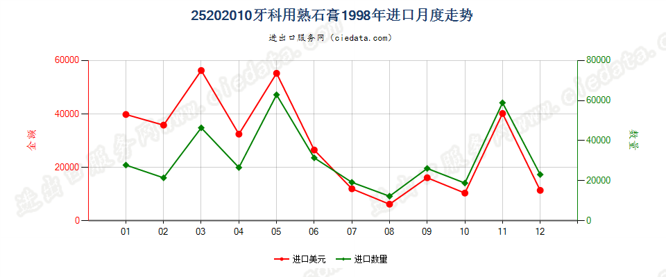 25202010牙科用熟石膏进口1998年月度走势图