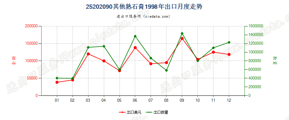 25202090其他熟石膏出口1998年月度走势图