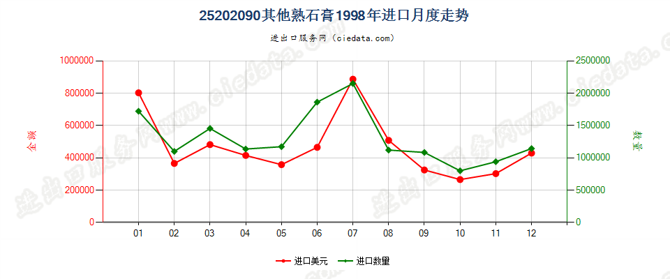 25202090其他熟石膏进口1998年月度走势图