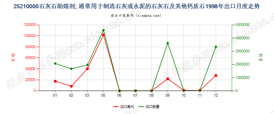 25210000石灰石助熔剂；通常用于制造石灰或水泥的石灰石及其他钙质石出口1998年月度走势图