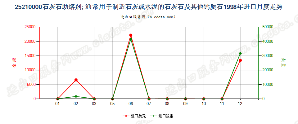 25210000石灰石助熔剂；通常用于制造石灰或水泥的石灰石及其他钙质石进口1998年月度走势图