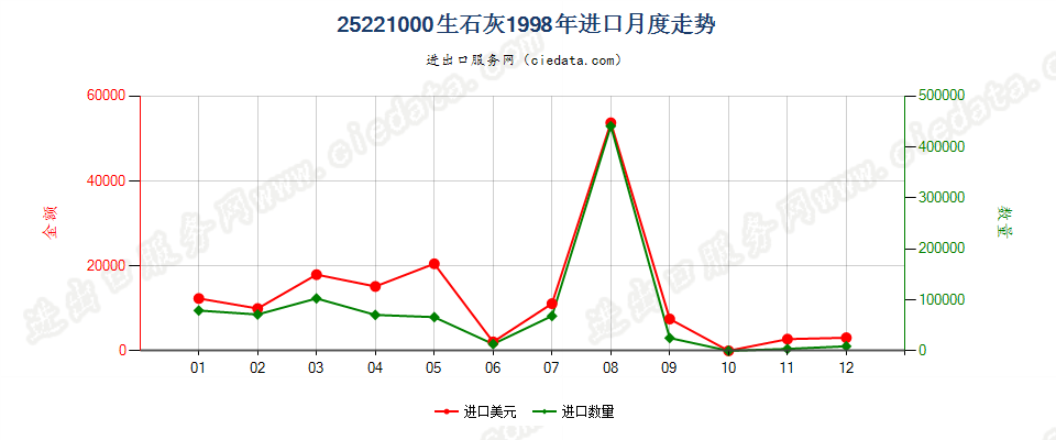 25221000生石灰进口1998年月度走势图