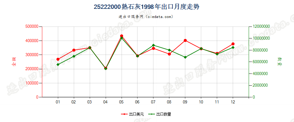 25222000熟石灰出口1998年月度走势图