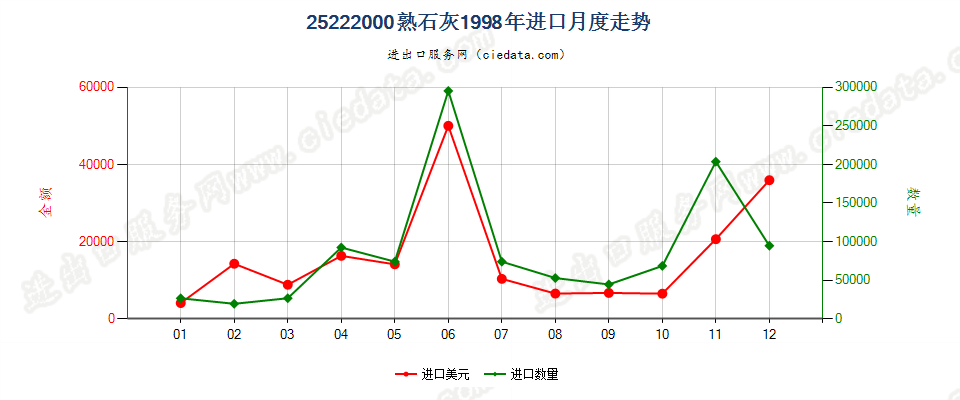 25222000熟石灰进口1998年月度走势图