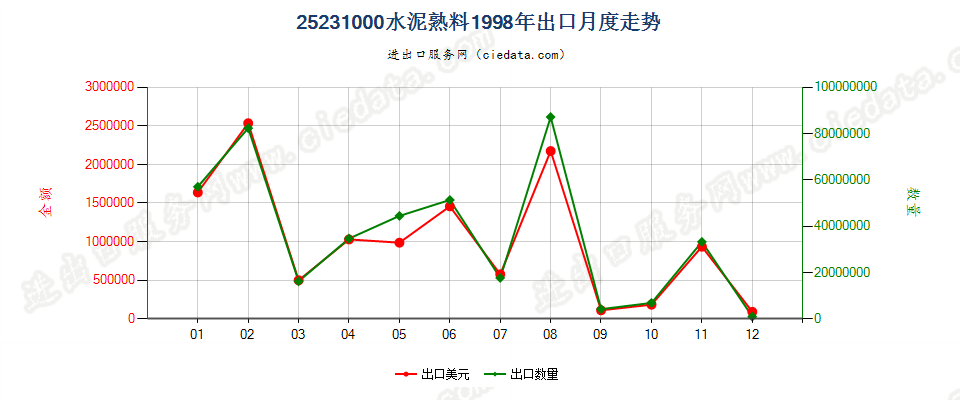 25231000水泥熟料出口1998年月度走势图