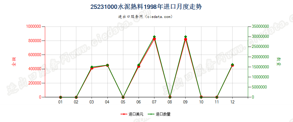 25231000水泥熟料进口1998年月度走势图