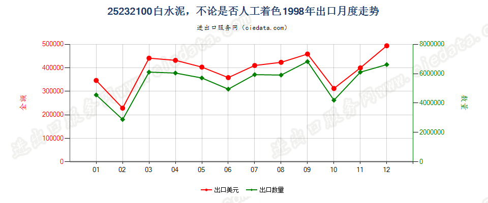 25232100白水泥，不论是否人工着色出口1998年月度走势图