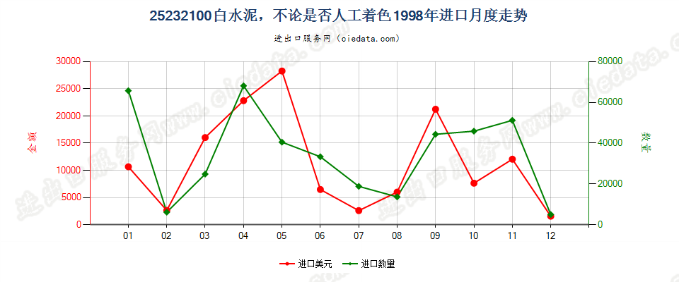 25232100白水泥，不论是否人工着色进口1998年月度走势图