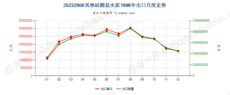 25232900其他硅酸盐水泥出口1998年月度走势图