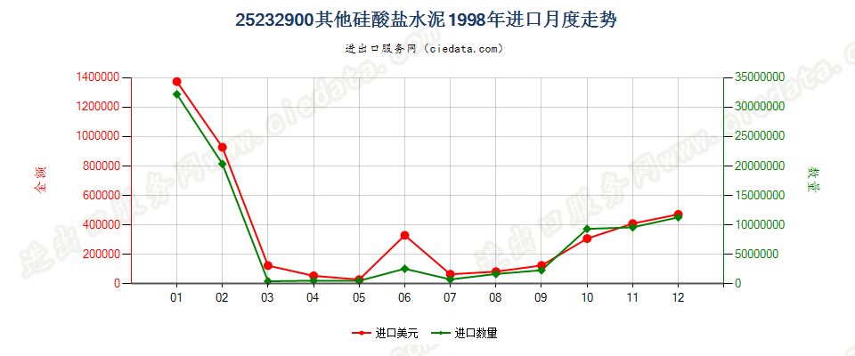 25232900其他硅酸盐水泥进口1998年月度走势图