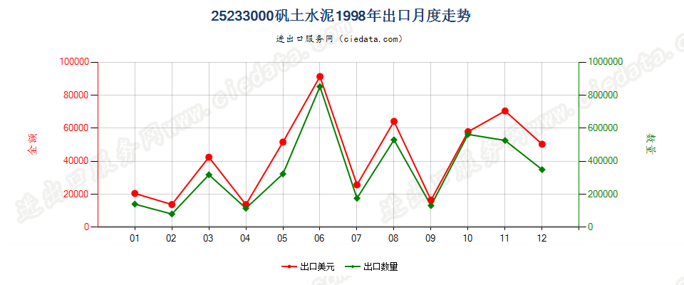 25233000矾土水泥出口1998年月度走势图