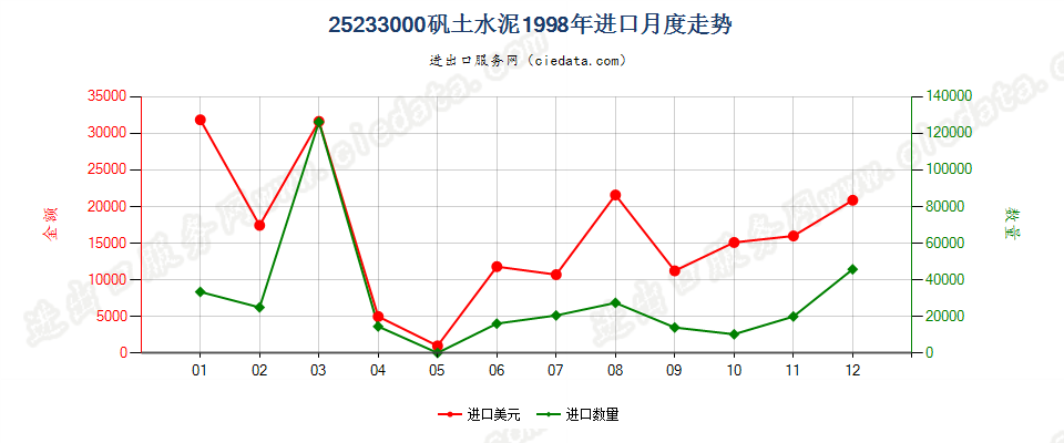 25233000矾土水泥进口1998年月度走势图