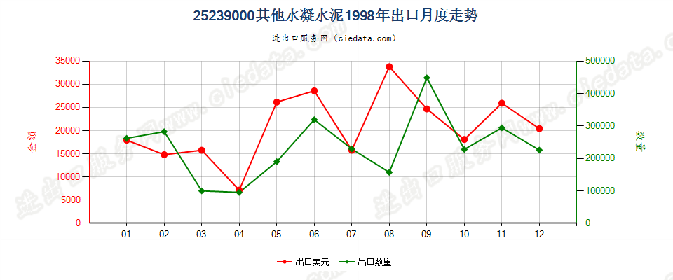 25239000其他水凝水泥出口1998年月度走势图