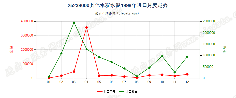 25239000其他水凝水泥进口1998年月度走势图