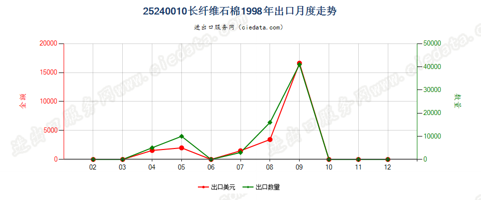 25240010(2007stop)长纤维石棉出口1998年月度走势图