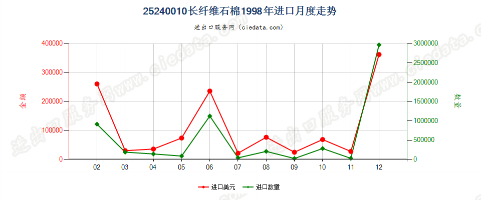 25240010(2007stop)长纤维石棉进口1998年月度走势图