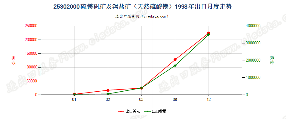 25302000硫镁矾矿及泻盐矿（天然硫酸镁）出口1998年月度走势图