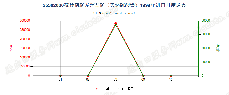 25302000硫镁矾矿及泻盐矿（天然硫酸镁）进口1998年月度走势图