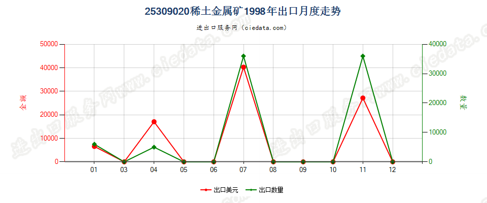 25309020稀土金属矿出口1998年月度走势图