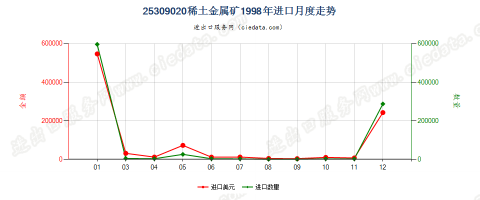 25309020稀土金属矿进口1998年月度走势图
