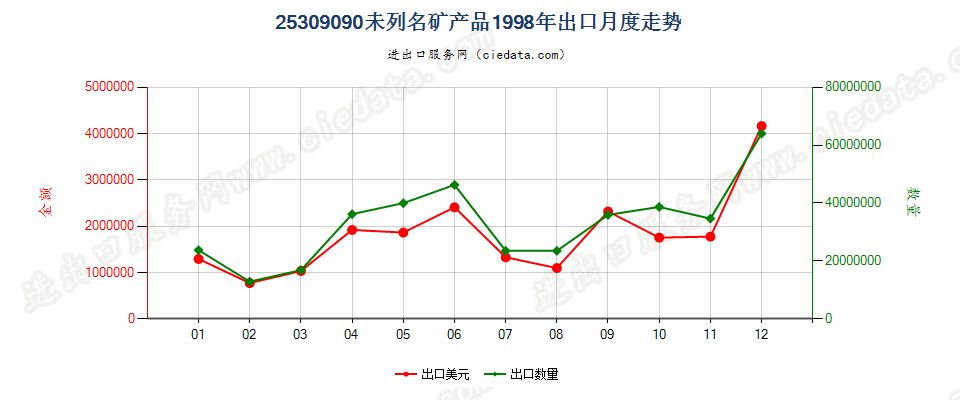 25309090(2005stop)未列名矿产品出口1998年月度走势图