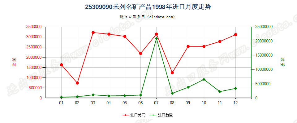 25309090(2005stop)未列名矿产品进口1998年月度走势图