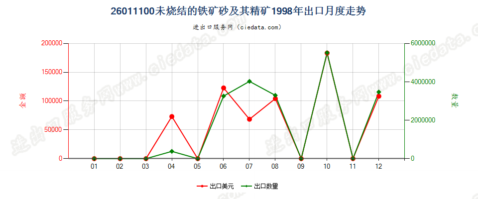 26011100(2006stop)未烧结的铁矿砂及其精矿出口1998年月度走势图