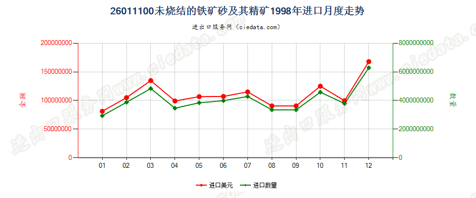 26011100(2006stop)未烧结的铁矿砂及其精矿进口1998年月度走势图