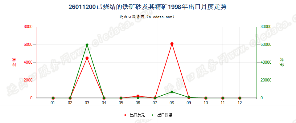 26011200已烧结的铁矿砂及其精矿出口1998年月度走势图