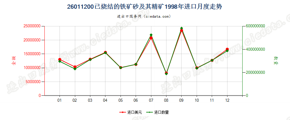 26011200已烧结的铁矿砂及其精矿进口1998年月度走势图