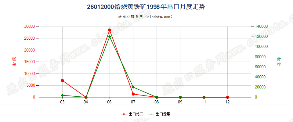 26012000焙烧黄铁矿出口1998年月度走势图