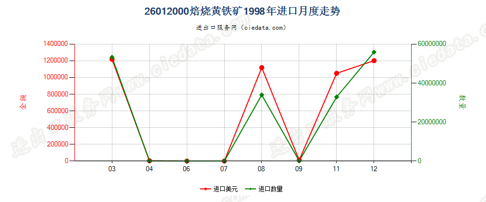 26012000焙烧黄铁矿进口1998年月度走势图