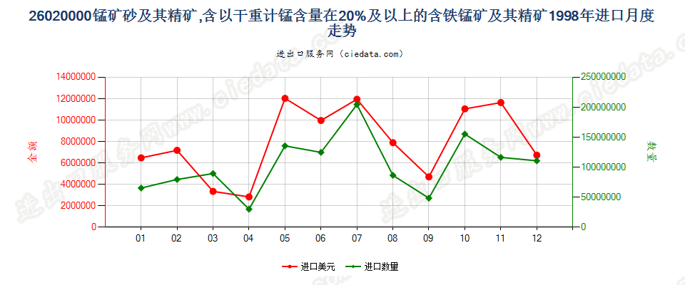 26020000锰矿砂及其精矿进口1998年月度走势图