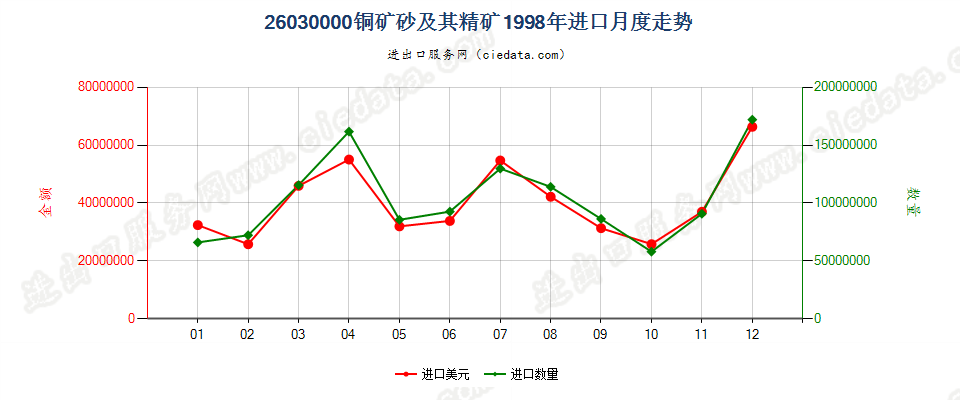 26030000铜矿砂及其精矿进口1998年月度走势图