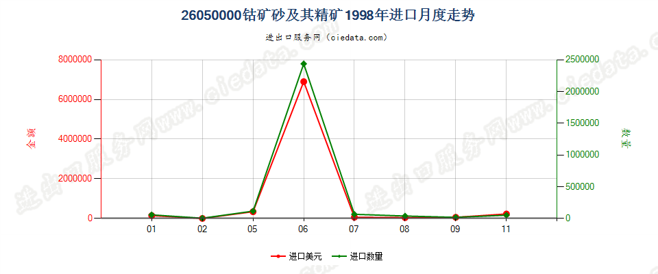 26050000钴矿砂及其精矿进口1998年月度走势图