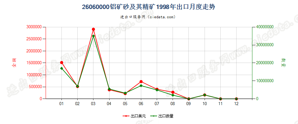 26060000铝矿砂及其精矿出口1998年月度走势图