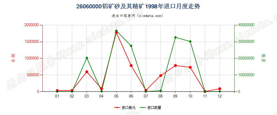 26060000铝矿砂及其精矿进口1998年月度走势图