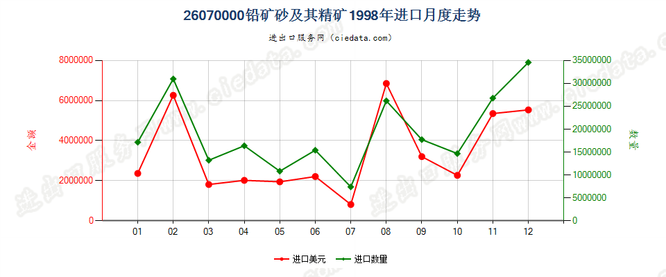 26070000铅矿砂及其精矿进口1998年月度走势图