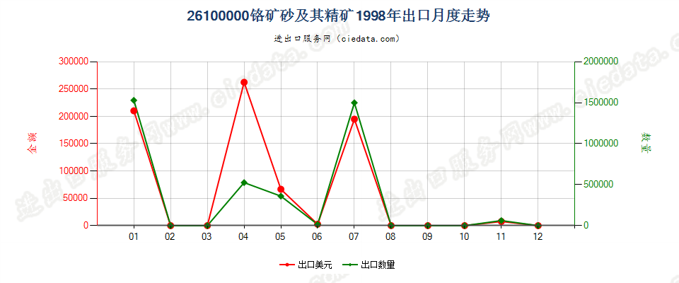 26100000铬矿砂及其精矿出口1998年月度走势图