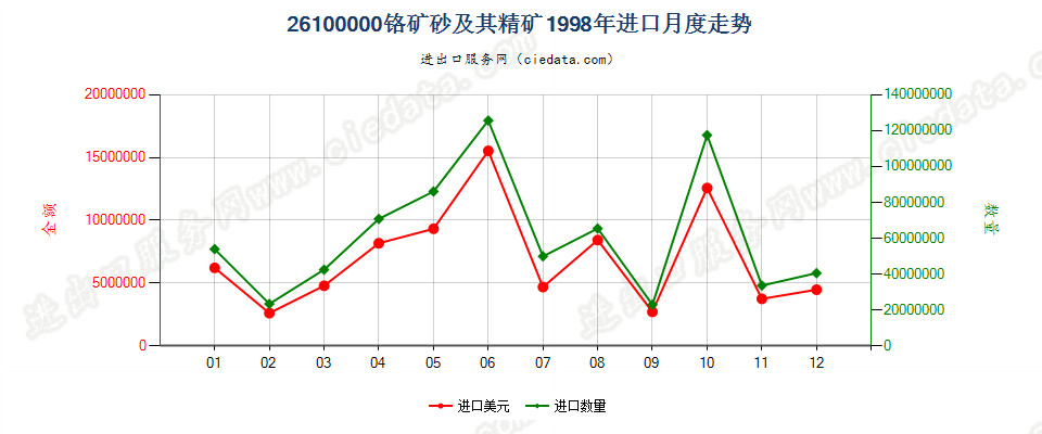 26100000铬矿砂及其精矿进口1998年月度走势图