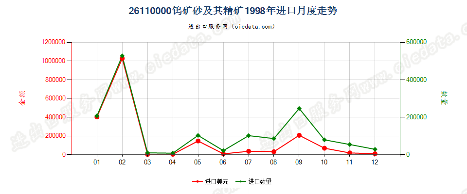 26110000钨矿砂及其精矿进口1998年月度走势图