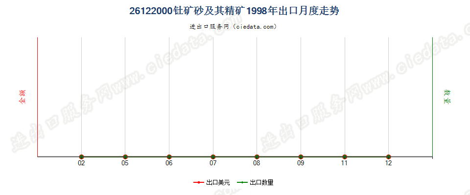 26122000钍矿砂及其精矿出口1998年月度走势图