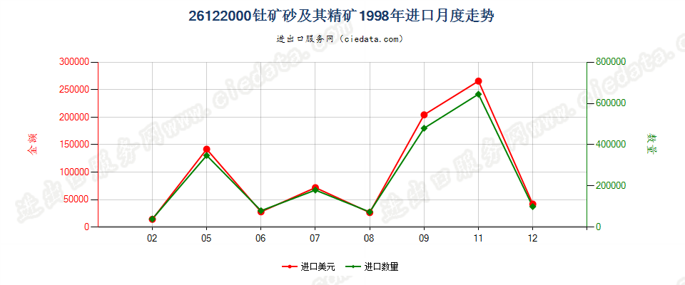 26122000钍矿砂及其精矿进口1998年月度走势图