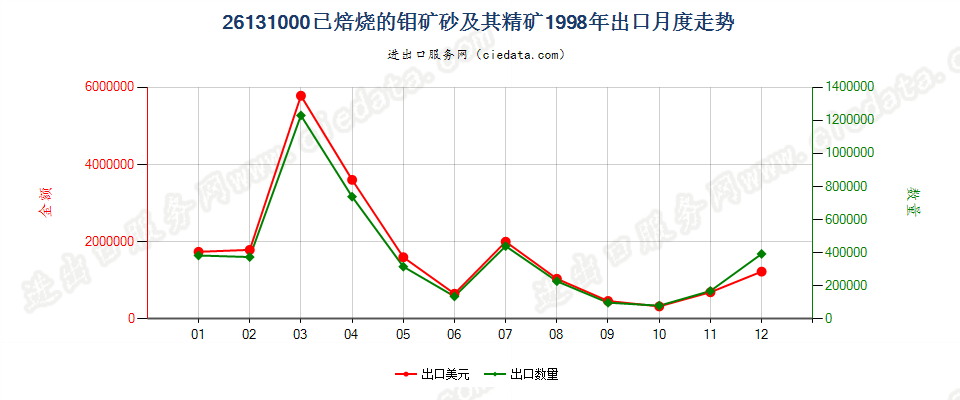 26131000已焙烧的钼矿砂及其精矿出口1998年月度走势图