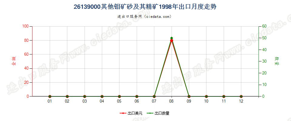 26139000其他钼矿砂及其精矿出口1998年月度走势图