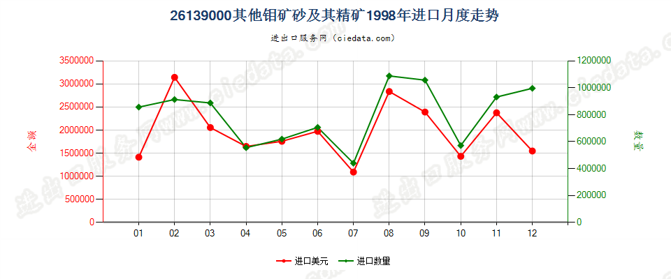 26139000其他钼矿砂及其精矿进口1998年月度走势图